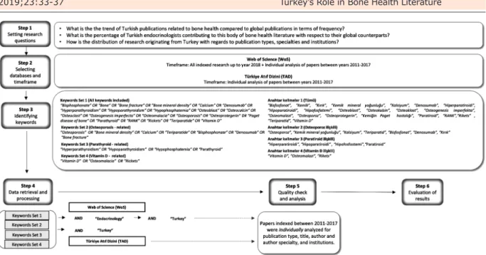 Figure 1: The stepwise approach applied in this study.