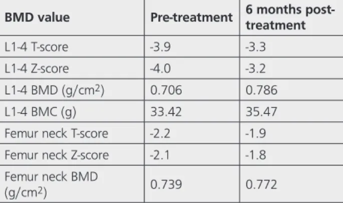 Table 1. Changes in BMD values with treatment