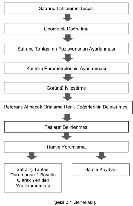ġekil 2.1 Genel akıĢ 