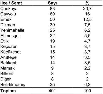 Çizelge 9.4 Katılımcıların İkamet Ettikleri Semtlere Göre Dağılımı 