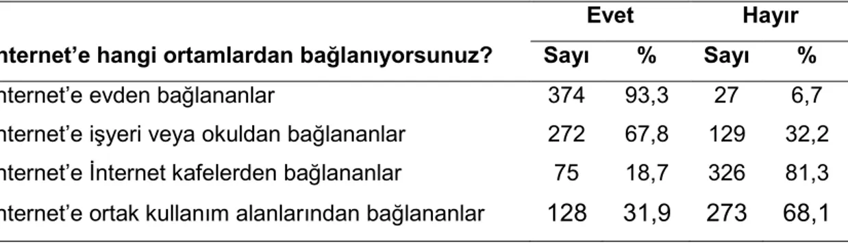 Çizelge 9.12 Katılımcıların İnternet Kullanım Sürelerine Göre Dağılımı. 