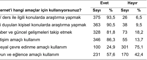 Çizelge 9.14 Katılımcıların İnternet’i Kullanım Amaçlarına Göre Dağılımı 