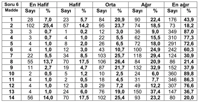 Çizelge 9.16 Katılımcıların Bilişim Suçu Algılarına Göre Dağılımı 