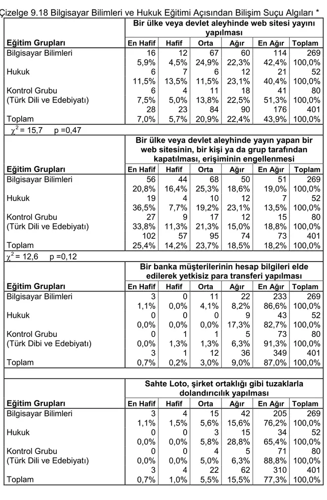 Çizelge 9.18 Bilgisayar Bilimleri ve Hukuk Eğitimi Açısından Bilişim Suçu Algıları *    