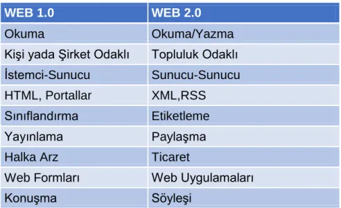 Çizelge 2.1 Web 1.0 ile Web 2.0 arasındaki farklar 