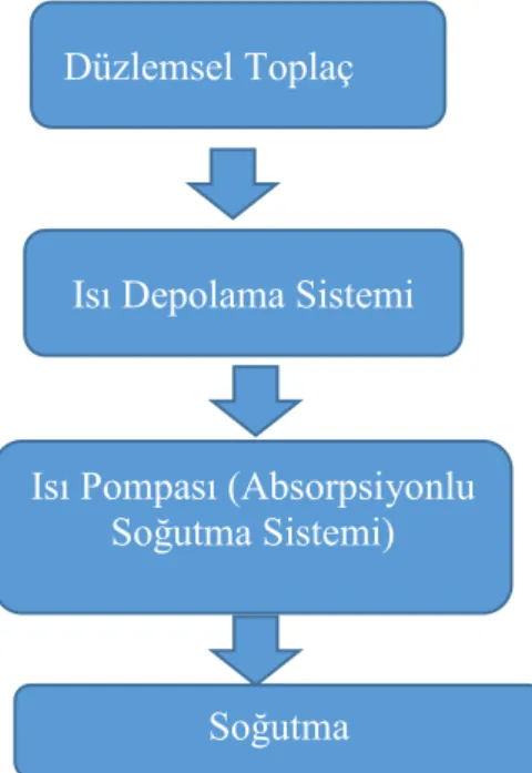 Şekil 1.1 Depolama sisteminin kullanıldığı ve kullanılmadığı soğutma  sistemlerinin akış şeması [6] 