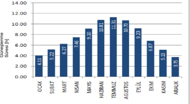Şekil 2.2 Aylara göre Türkiye’nin güneşlenme süreleri (saat) [20] 