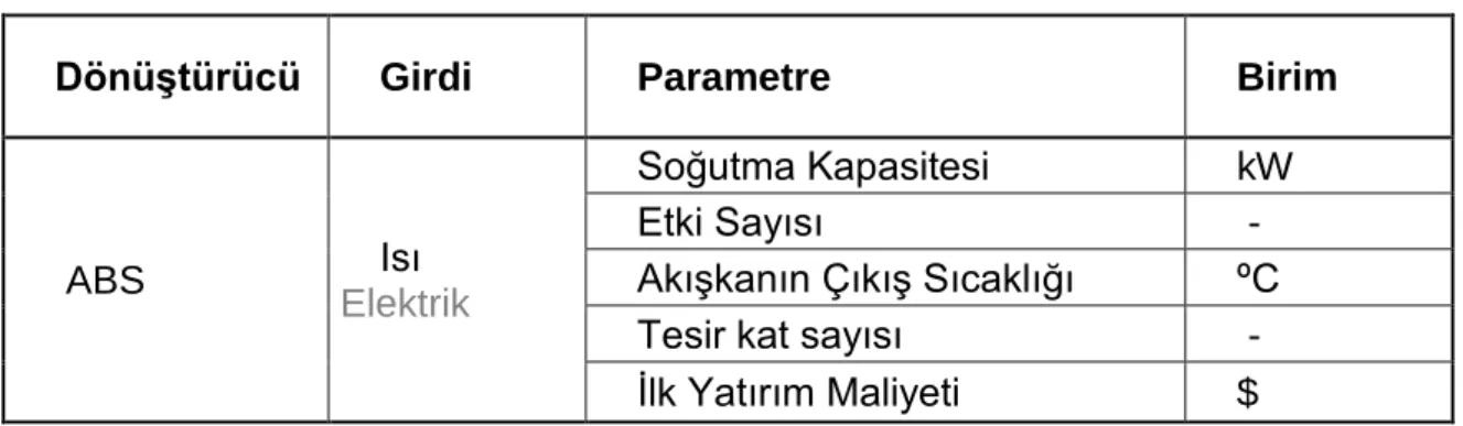 Çizelge 2.7 Absorpsiyonlu soğutma sistemi parametreleri 