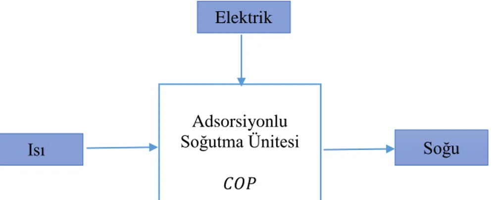 Şekil 2.7 Adsorpsiyonlu soğutma sistemi kara kutu gösterimi 