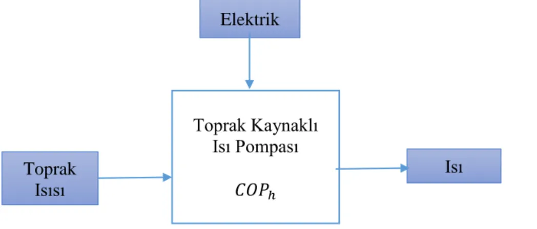 Şekil 2.10 Toprak kaynaklı ısı pompasının ısı eldesi için kara kutu gösterimi 