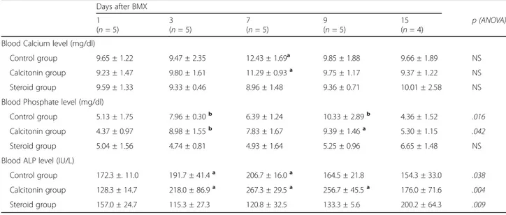 Table 1 summarizes the mean blood concentrations of the study groups for calcium, phosphate and ALP.