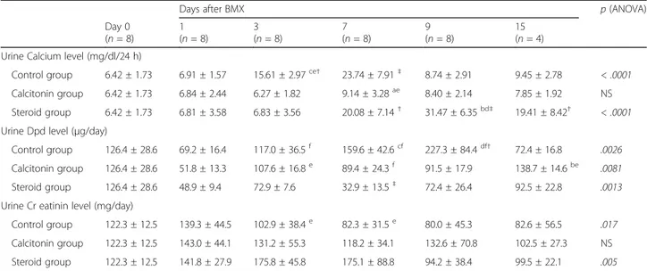 Table 2 Results of urine calcium, Dpd, and creatinin values after BMX