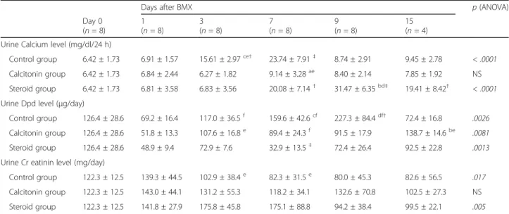 Table 2 Results of urine calcium, Dpd, and creatinin values after BMX