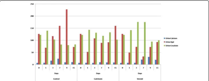 Fig. 5 The boxplot graph of urine analysis for the study groups in regard to specific time intervals