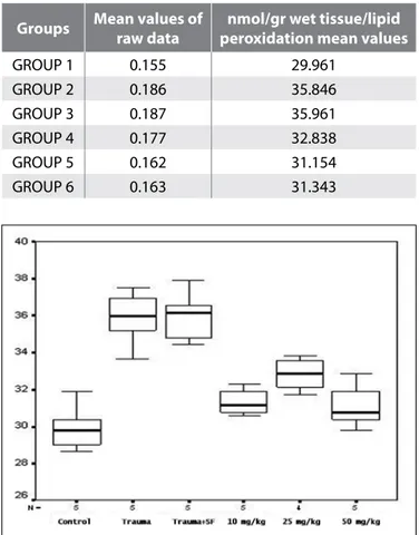 Table II: Distribution of Biochemical Values by Groups