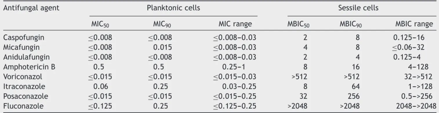 Table 1 Antifungal susceptibility test results for planktonic (MIC) and sessile (MBIC) cells ( ␮g/ml) of 32 C