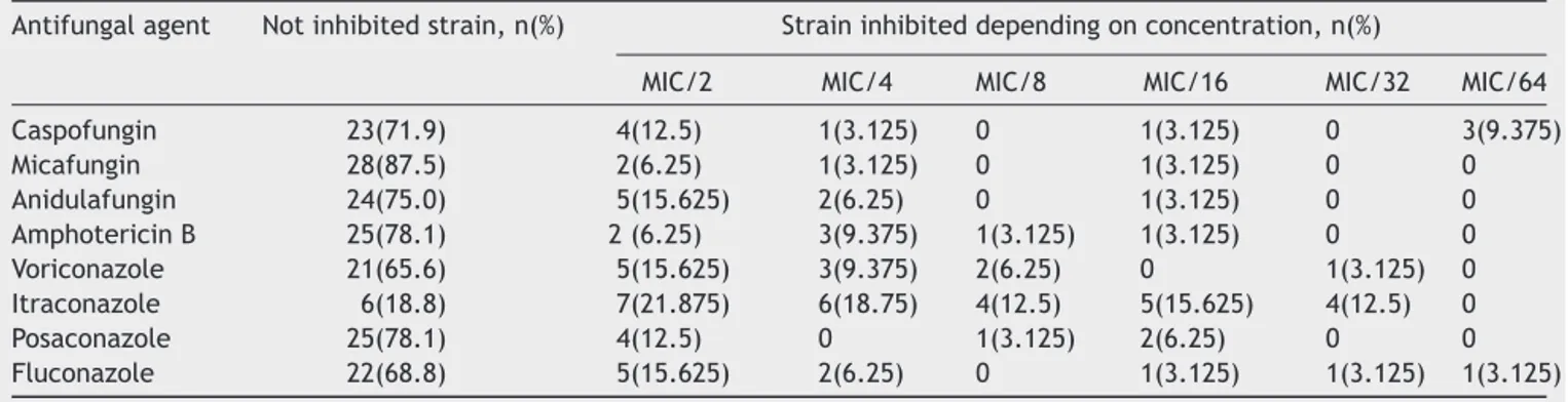 Table 3 Proportion of C. albicans strains inhibited by different antifungal agents at sub-inhibitory concentrations Antifungal agent Not inhibited strain, n(%) Strain inhibited depending on concentration, n(%)