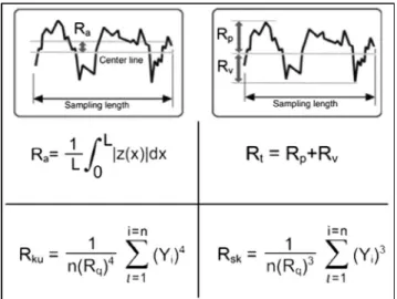 Figure 1. Equations used by image analysis software for calculation of the selected surface roughness parameters.