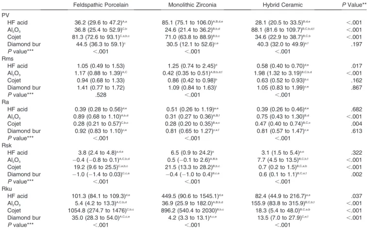 Table 2. Surface Roughness Comparison of Materials and Surface-Conditioning Methods*