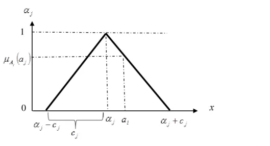 Şekil 3.1 ile üçgensel bulanık sayılardaki merkez ve yayılımları gösterilmiştir. 