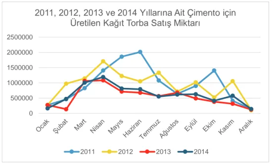 Grafik 4.2     2011, 2012, 2013 ve 2014  Yıllarına Ait Çimento için Üretilen Kağıt  Torba  Miktarı Satış Verileri 