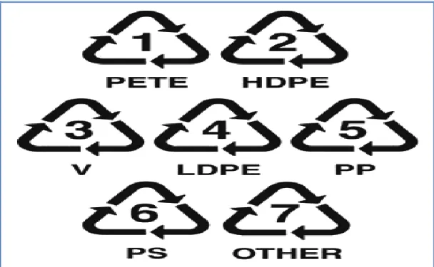 Şekil 2.3.1 Uluslararası geri dönüşebilen plastik kodları (41) 