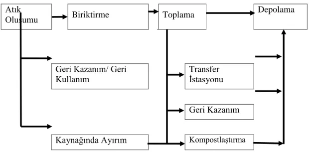 Şekil 2.4.1 Atık yönetim unsurları (21) 