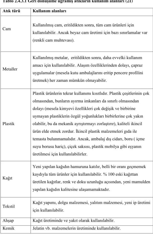 Tablo 2.4.3.1 Geri dönüşüme uğramış atıkların kullanım alanları (21) 