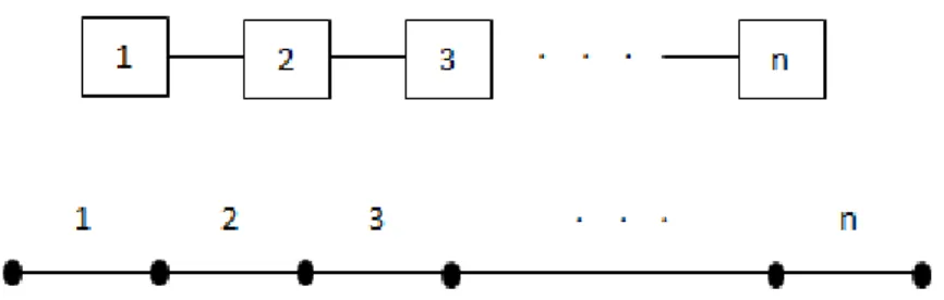 ġekil 3.3 Bir seri sisteme ait güvenilirlik blok diyagramı ve güvenilirlik grafiği örneği 