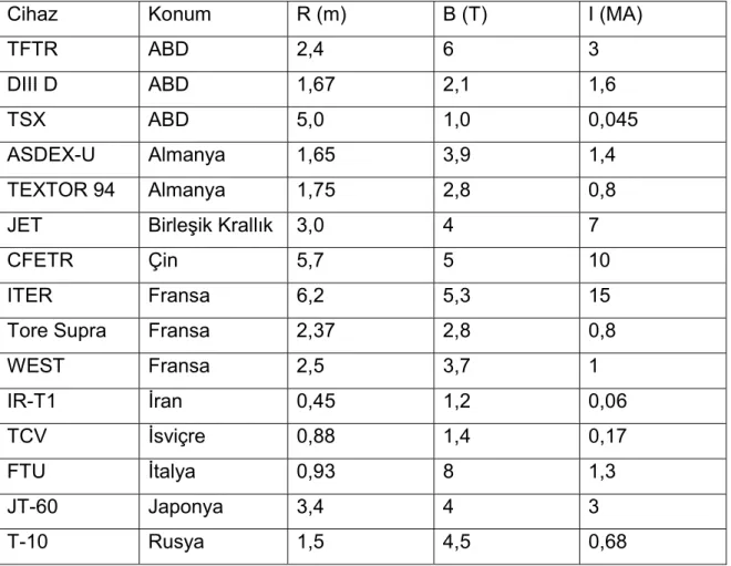 Çizelge 1.1. Başlıca TOKAMAK cihazları [5-8] 