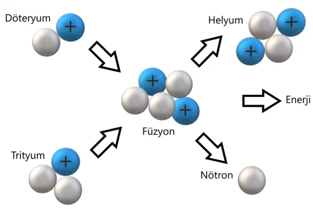 Şekil 2.4. Döteryum-Trityum füzyon reaksiyonunun temsili resmi 