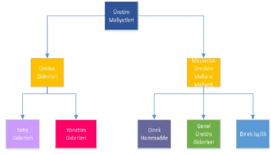 Şekil 1   Üretim Maliyet Sınıfları 