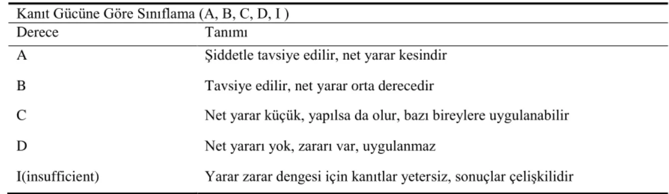 Tablo 2: Kanıt Gücüne Göre Sınıflama (A, B, C, D, I) 