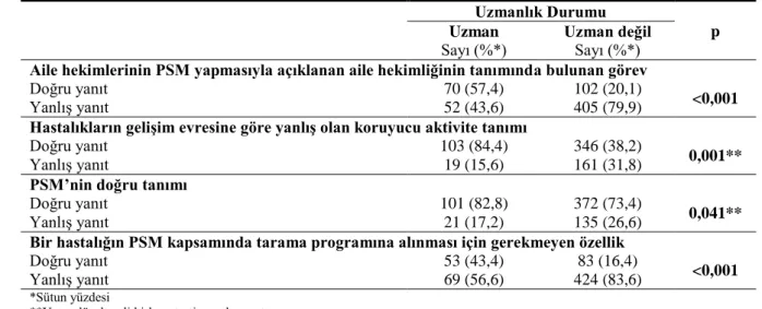 Tablo  20’de  aile  hekimlerinin  uzmanlık  durumlarına  göre  PSM  hakkındaki  bilgi  durumlarının dağılımı sunulmuştur