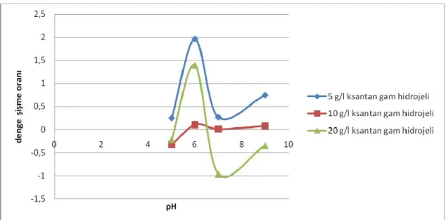 Şekil 4.4 Farklı derişimlerdeki ksantan gam hidrojelinin farklı pH değerlerindeki  denge şişme oranları