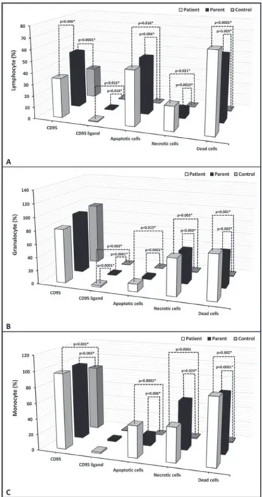 Figure 1. Percentage of CD95, CD95 ligand, annexin (showing 