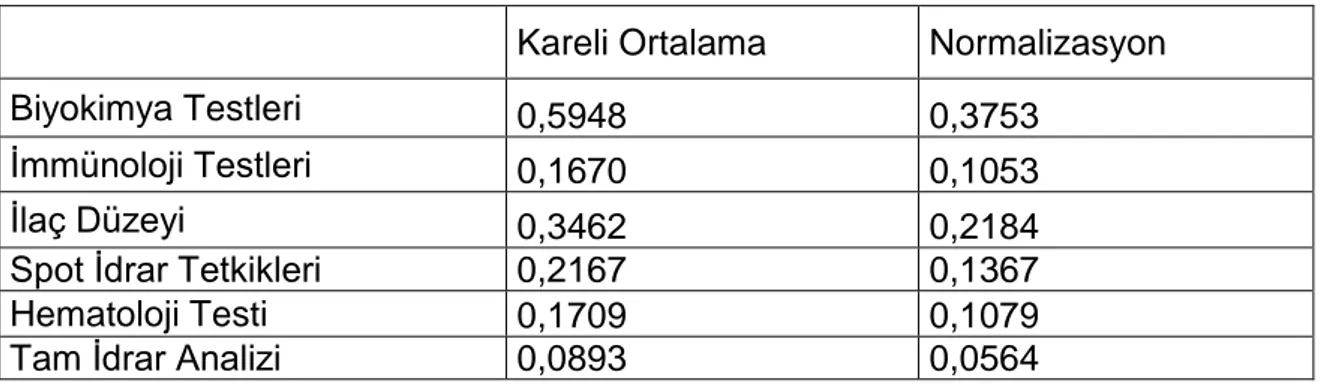 Çizelge 5.4 Kriterler için Kareli Ortalama Sonucu  