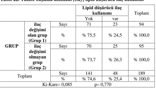 Tablo 22: Takibe başlama anındaki (0.ay) lipid düşürücü ilaç kullanımı  Lipid düşürücü ilaç  kullanımı  Toplam  Yok  var  GRUP  ilaç  değişimi  olan grup (Grup 1)  Sayı  71  23  94 % % 75,5 % 24,5  % 100,0 ilaç  değişimi  olmayan  grup  (Grup 2)  Sayı  70 