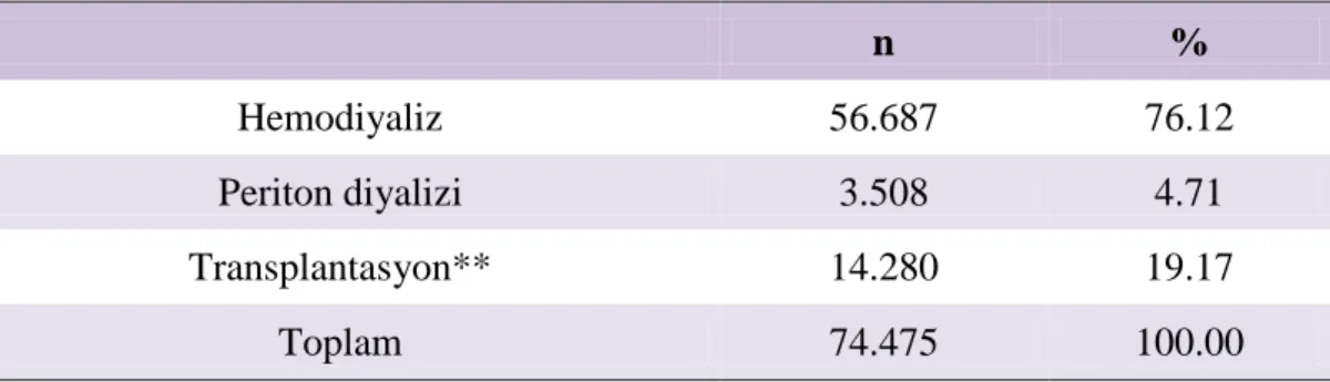 Tablo  2.5.:  2016  sonu  itibariyle  kronik  hemodiyaliz/peritondiyalizi  programında  veya  fonksiyonel  greftle  izlenmekte  olan  tüm  hastaların  böbrek  replasman  tedavisi  tipine  göre  dağılımı    n  %  Hemodiyaliz  56.687  76.12  Periton diyalizi