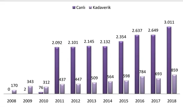 Grafik 2.1.: Yıllara göre yapılan canlı ve kadaverik nakillerin dağılımı 