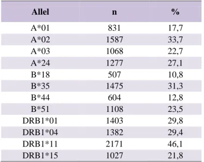 Tablo 2.6.: HLA allel frekansları 