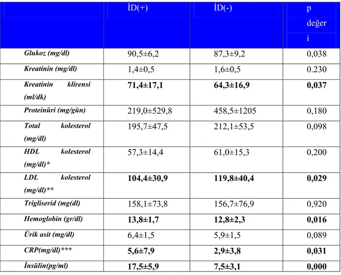 Tablo 2: İD olan ve olmayan hastaların labaratuvar özelliklerinin  karşılaştırılması  İD(+)  İD(-)  p  değer i  Glukoz (mg/dl)  90,5±6,2 87,3±9,2  0,038  Kreatinin (mg/dl)  1,4±0,5 1,6±0,5  0.230  Kreatinin klirensi  (ml/dk)  71,4±17,1 64,3±16,9  0,037  Pr