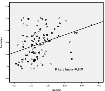 Şekil 2:HOMA-IR ile bel-kalça oranı arasındaki ilişki 