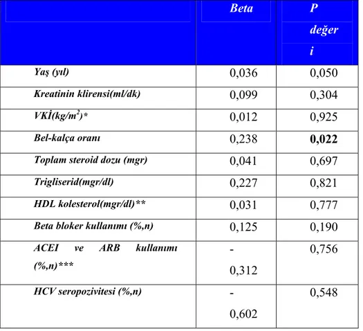 Tablo 7: HOMA-IR’ye etki eden faktörler için multivariate regresyon analizinin  sonuçları   Beta  P  değer i  Yaş (yıl) 0,036 0,050  Kreatinin klirensi(ml/dk)  0,099 0,304  VKİ(kg/m 2 )* 0,012 0,925  Bel-kalça oranı 0,238  0,022 