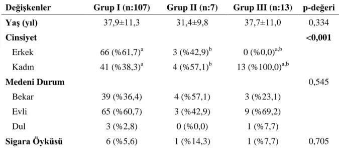 Tablo 4.1. Gruplara göre olguların demografik özellikleri 
