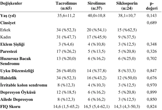 Tablo 4.7. İlaç gruplarına göre olguların demografik ve klinik özellikleri  DeğiĢkenler  Tacrolimus  (n:65)  Sirolimus (n:37)  Siklosporin (n:24)   p-değeri  YaĢ (yıl)  35,6±11,2  40,0±10,8  38,1±10,7  0,143  Cinsiyet  0,689  Erkek  34 (%52,3)  20 (%54,1) 