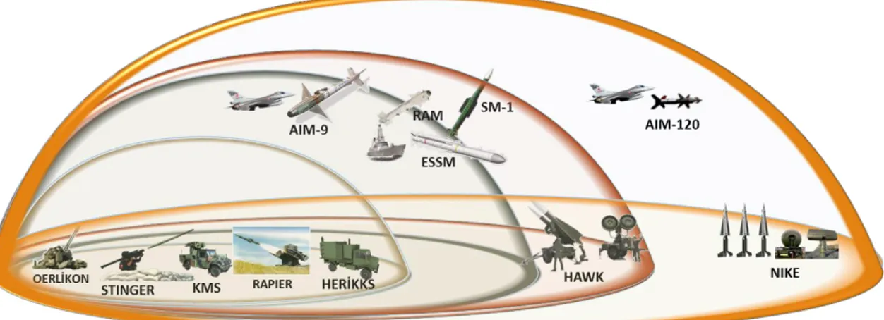 Şekil 1.1 : Katmanlı/Kademeli Hava Savunma 