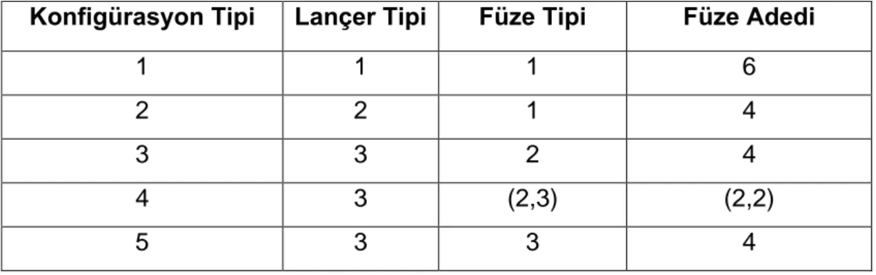 Çizelge 3.1 : Konfigürasyon Tiplerine göre Yerleştirilen Lançer Tipleri, Füze Tipleri  ve Sayıları 