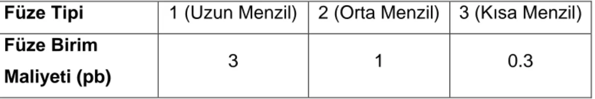 Çizelge 3.3 : Füze Maliyetleri 