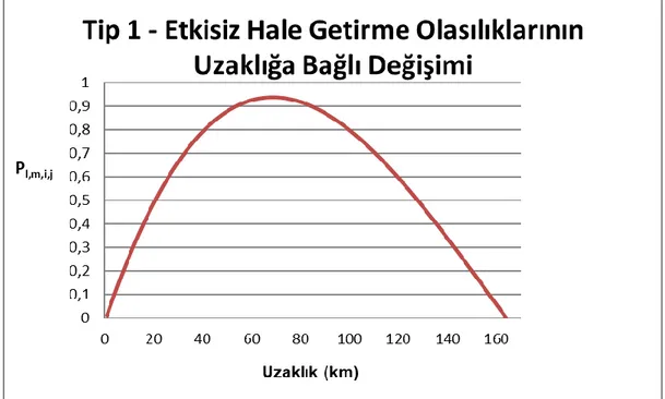 Şekil 3.5 : Tip 1 - Etkisiz Hale Getirme Olasılıklarının Uzaklığa Bağlı  Değişimi 